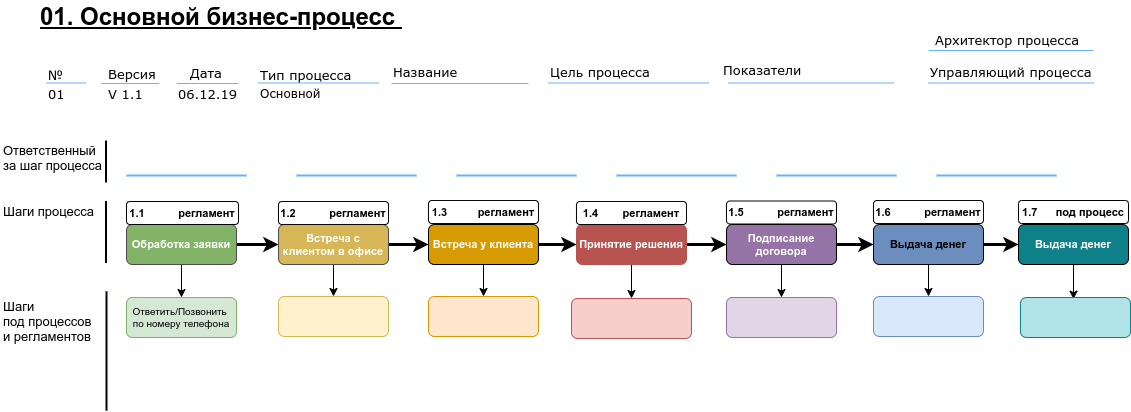 В описание шагов бизнес-процесса в таблице