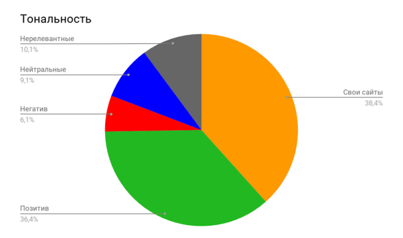 Таблица тональности Яндекс после работы Rating Up