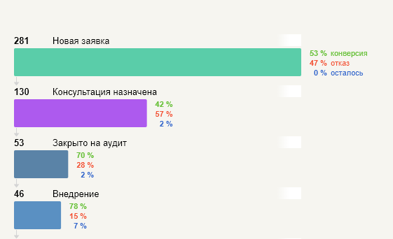 На скріншоті моя реальна воронка. 