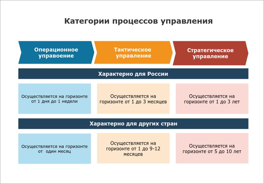 По уровню интеграции проекты разделяют на