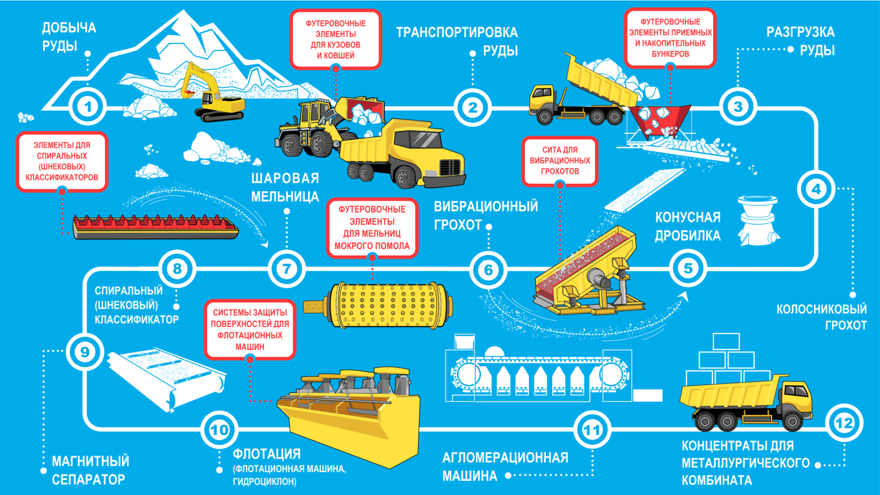 ГОРНОПЕРЕРАБАТЫВАЮЩАЯ ПРОМЫШЛЕННОСТЬ | Научно производственная фирма СТС