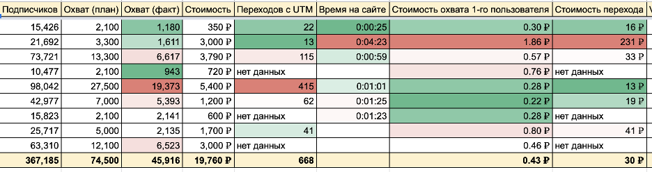 Рисунок 4 Пример таблицы с анализом результатов