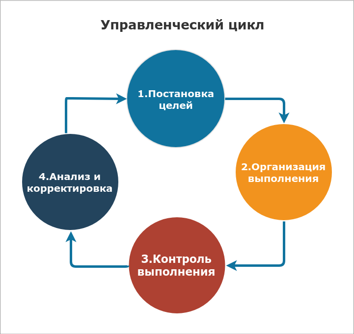 Управленческий цикл в организациях. Цикл менеджмента схема. Структура управленческого цикла. Управленческий цикл в здравоохранении.