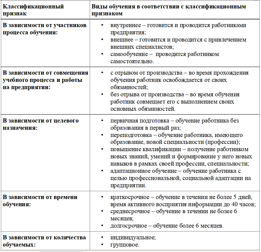 Характеристика обучения