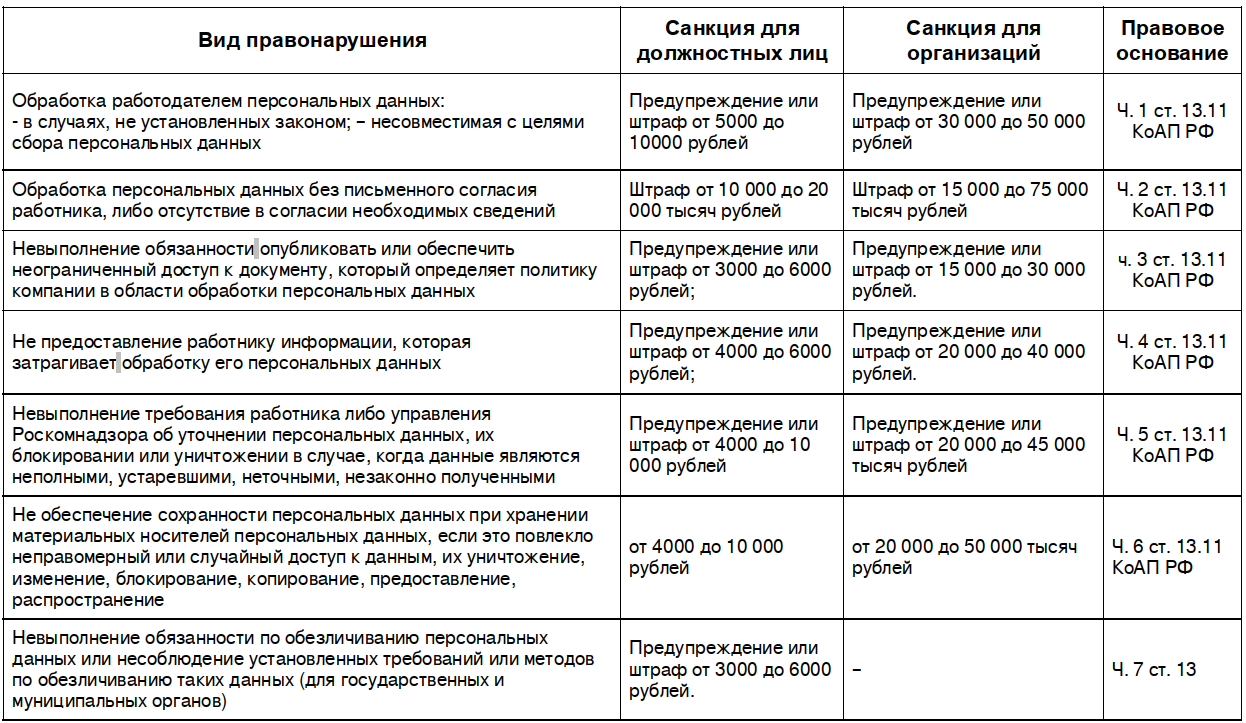 Штрафы за нарушение закона о персональных данных с 1 июля 2017 года 