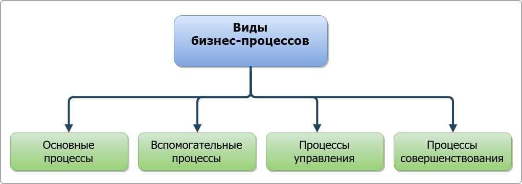 Что можно отнести к бизнес приложениям