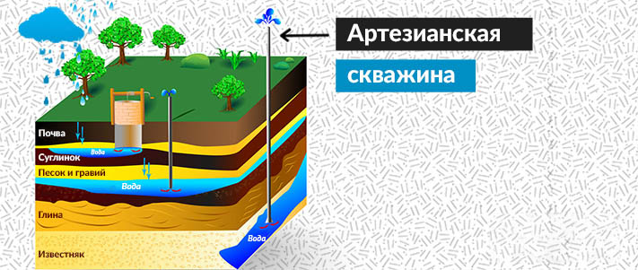 Карта воды для скважины в московской области глубина питьевой воды