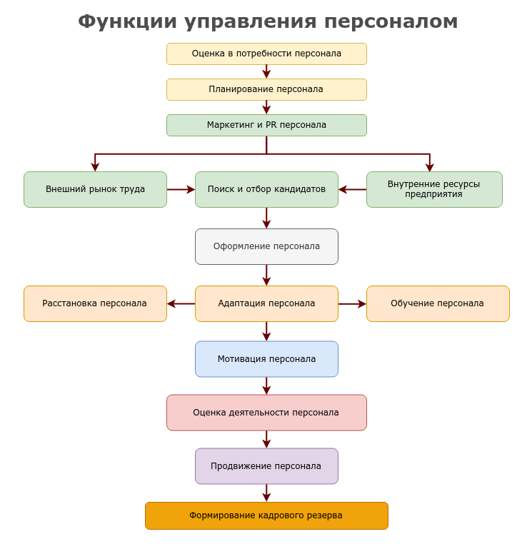 Функции персонала. Структура службы управления персоналом организации схема. Функции кадровой службы схема. Функции кадровых служб в управлении персоналом. Служба управления персоналом структура и функции.