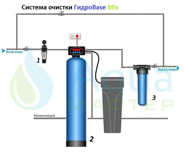 Комплексные система очистки