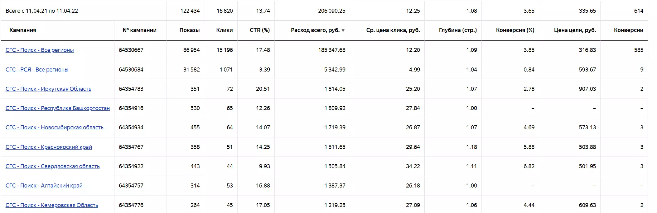 Статистика по Яндекс Директ вахты