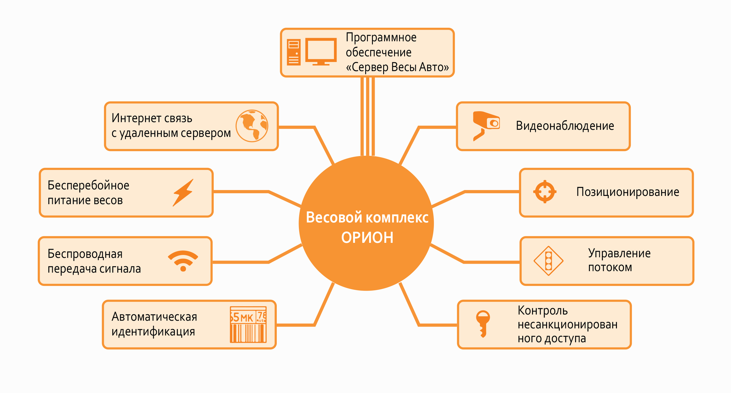 Весовой комплекс ОРИОН для автомобильных весов | Автоматизация | Весовой  завод «ТЕНЗОСИЛА»