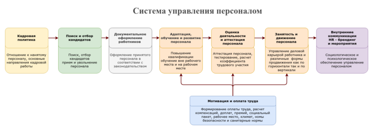 Система управления персоналом