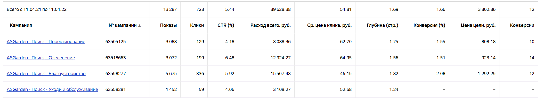 Статистика по Яндекс Директ газоны