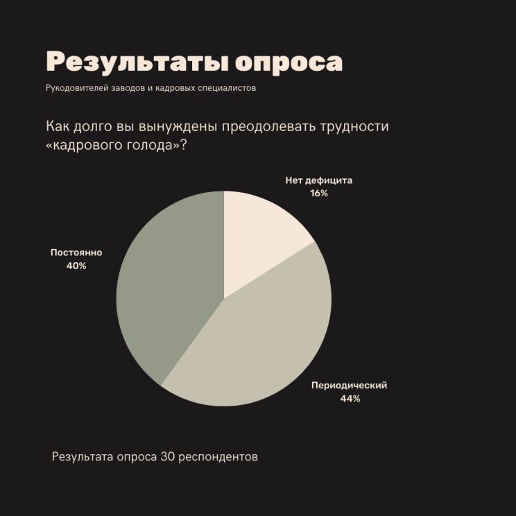 Дефицит кадров в России