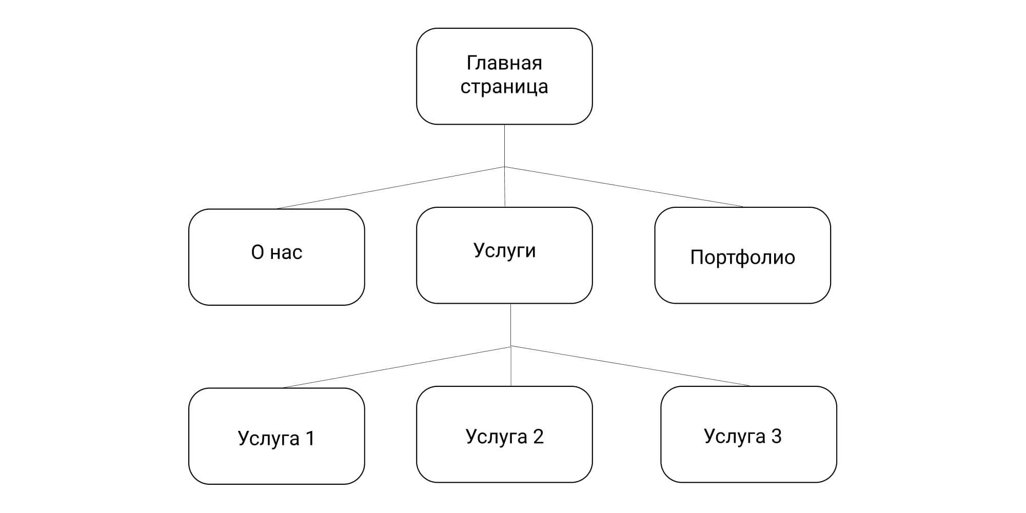 Пример структуры сайта