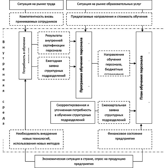 Процесс обучения схема