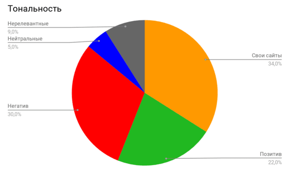 Таблица тональности Яндекс до работы Rating Up