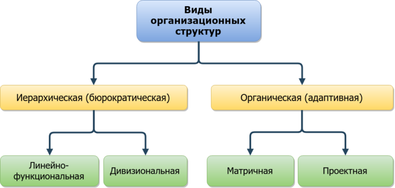 Принцип основных бизнес-процессов