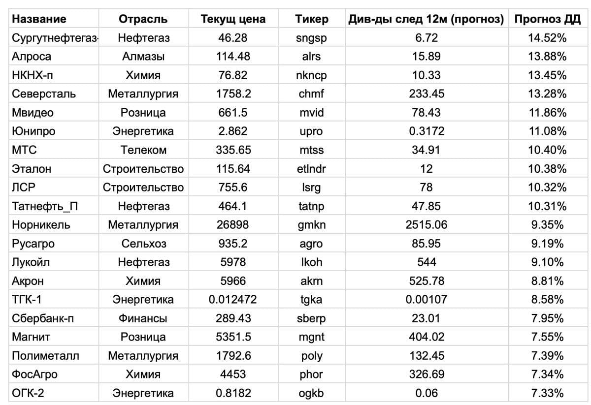 Пример таблицы, которую составляем по ТОП дивидендным акциям РФ