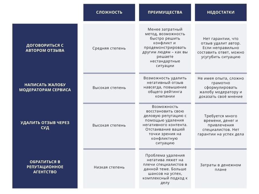 Как удалить негативный отзыв с Яндекс.Карт