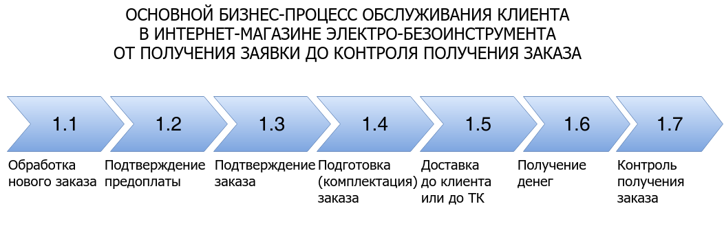  Линейна схема бизнес-процесса