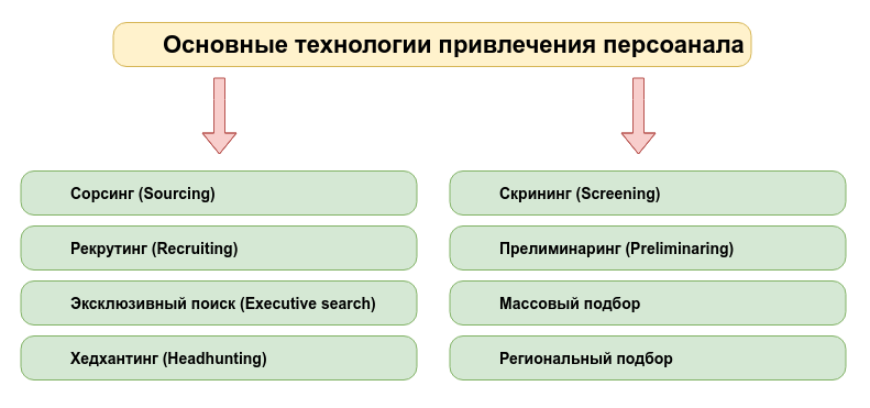 Виды подбора персонала, методы и особенности рекрутинга — статьи компании Алгоритм24