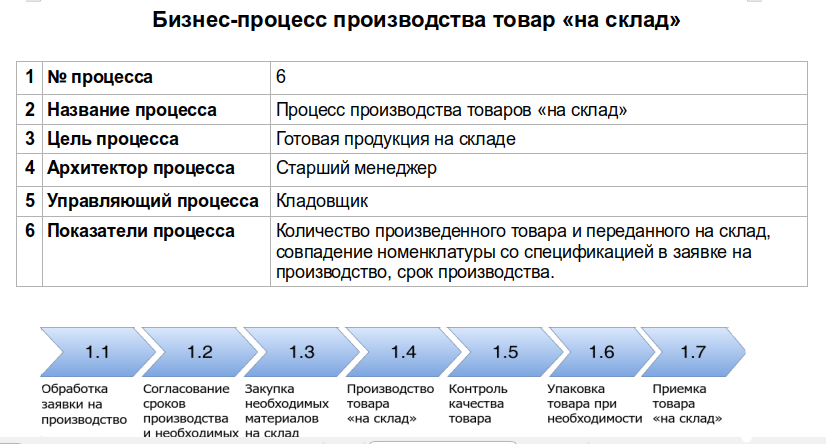 Шапка бизнес-процесса