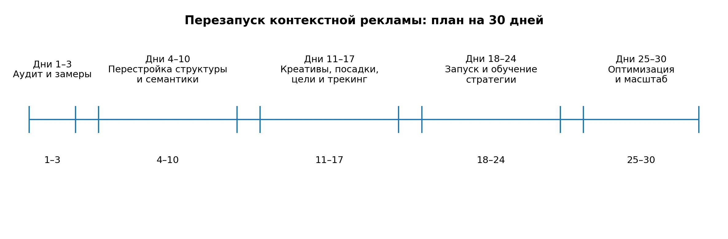 Перезапуск контекстной рекламы — дорожная карта на 30 дней: аудит, структура, креативы, обучение, оптимизация