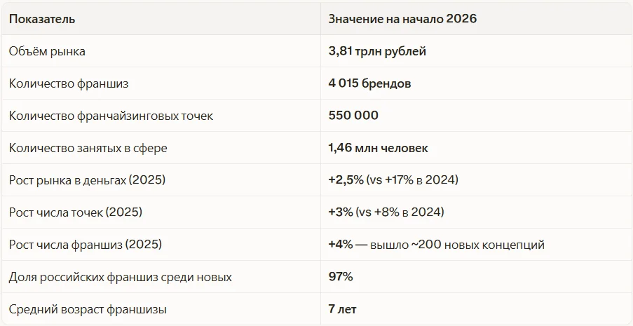 Ключевые цифры рынка франчайзинга