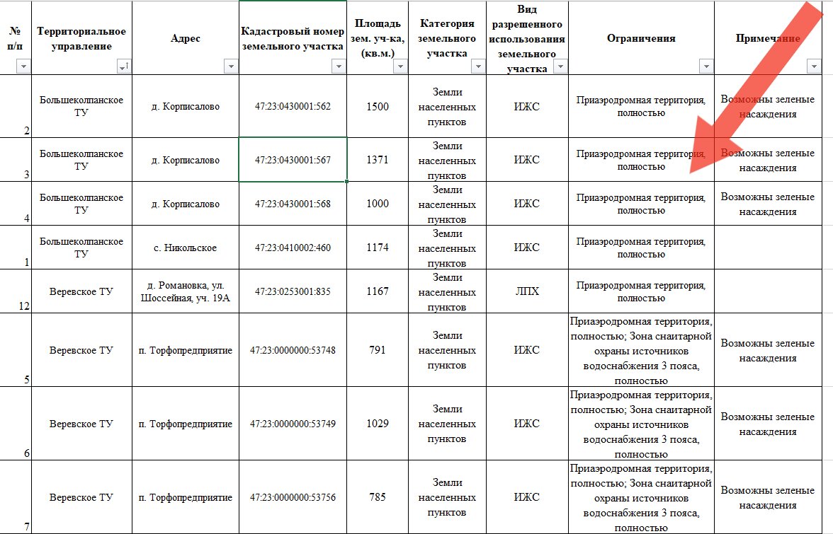 Ограничения по участкам Ограничения по участкам