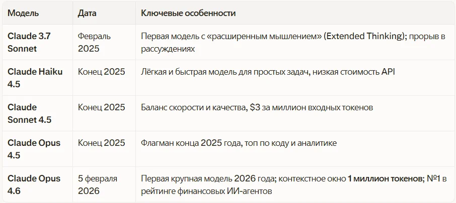 Актуальная линейка моделей Claude