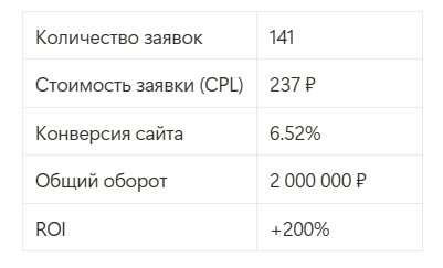 Результаты