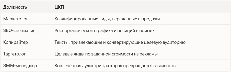 ЦКП в отделе маркетинга