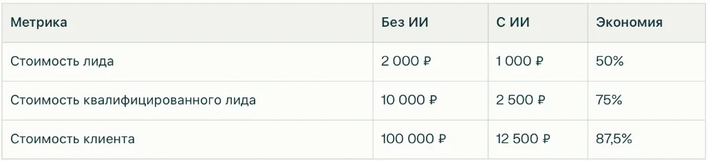 Экономия при внедрении ИИ 