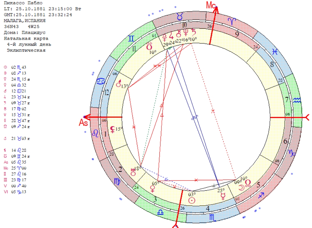 Пикассо Солнце и Меркурий во включенном знаке