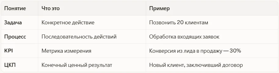 ЦКП vs. KPI vs. задачи — в чём разница?
