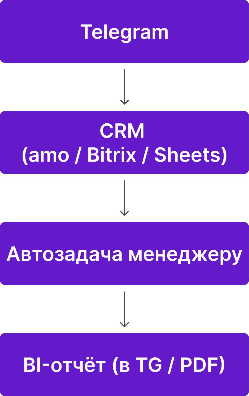 разработка ботов telegram для бизнеса