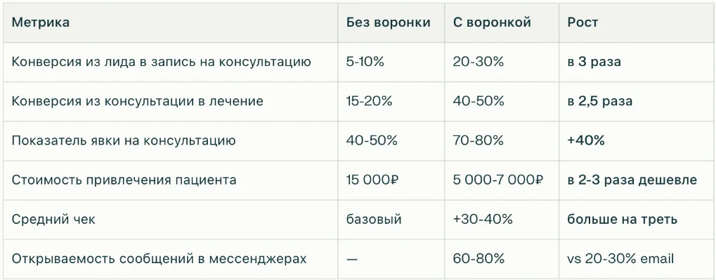 Ключевые показатели до и после внедрения
