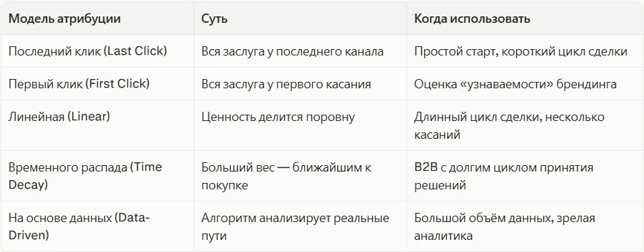 Как работает “Атрибуция”
