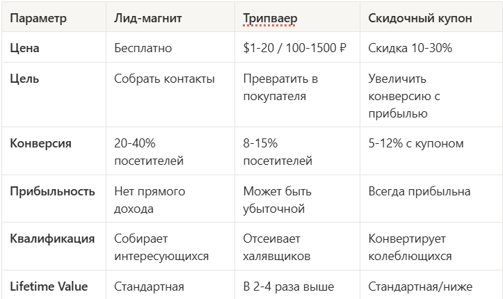 Ключевые отличия трипваера, лид-магнита и купона