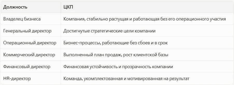 ЦКП топ-менеджеров