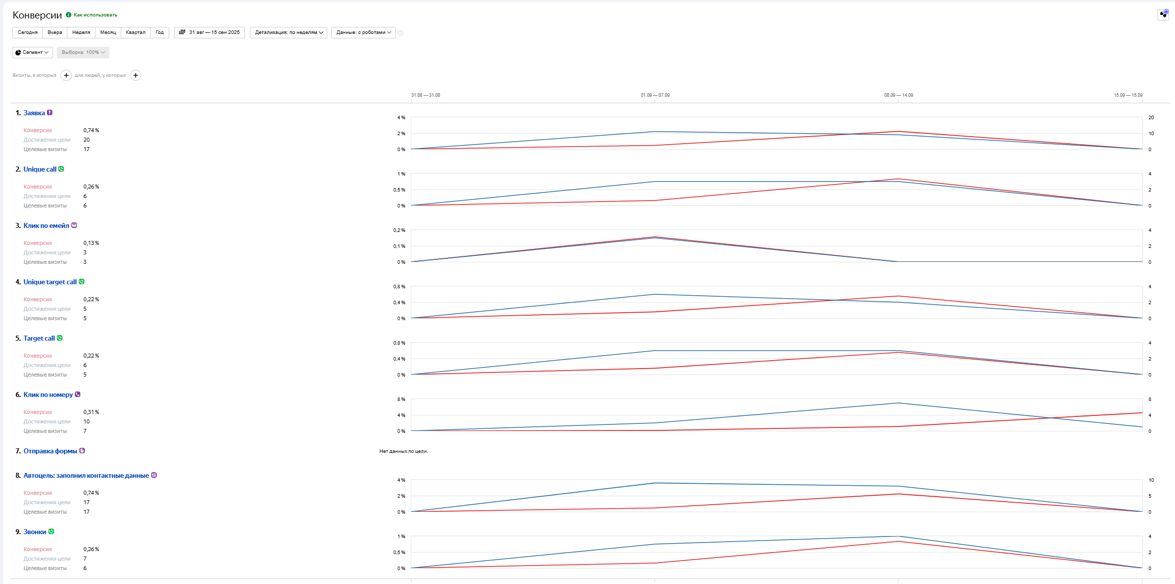 Статистика конверсий