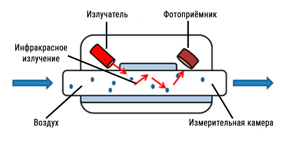 Принцип работы NDIR-датчика CO₂