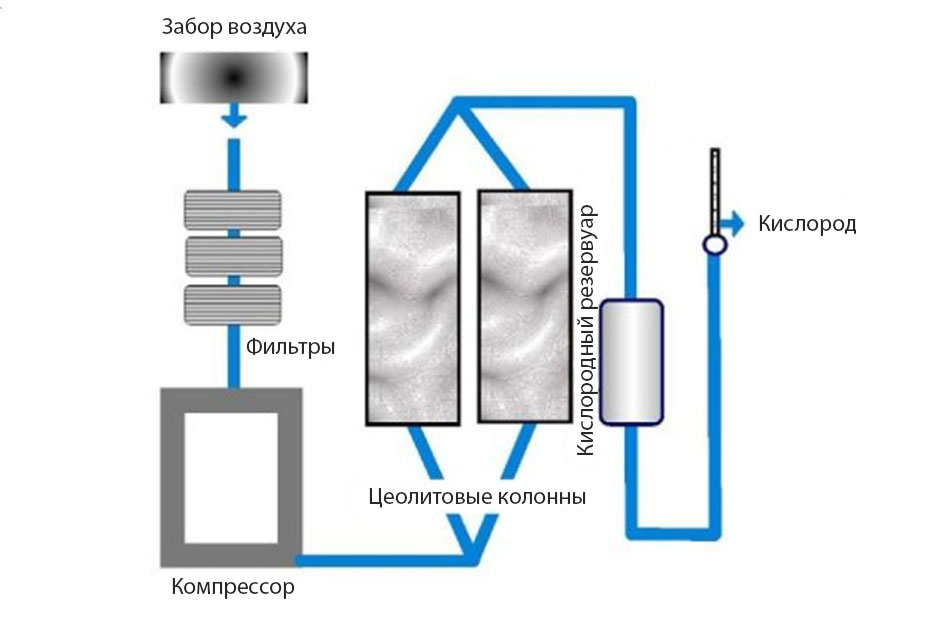 Принцип работы кислородного концентратора