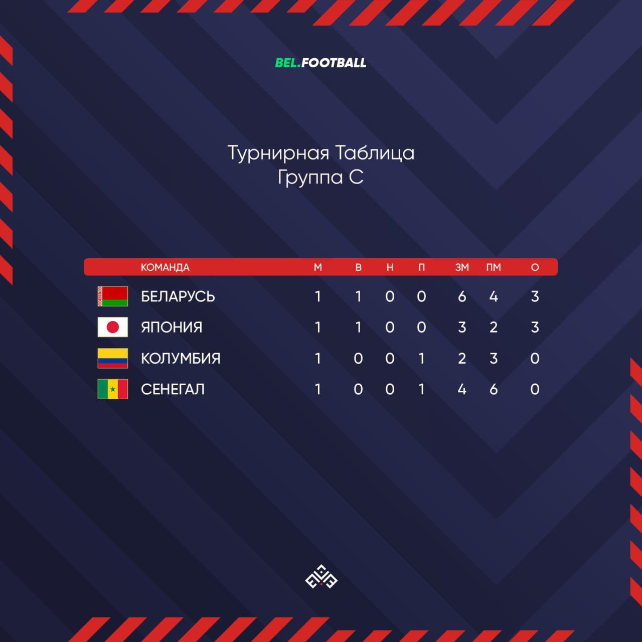 Сборная Беларуси проведет второй матч на Чемпионате Мира