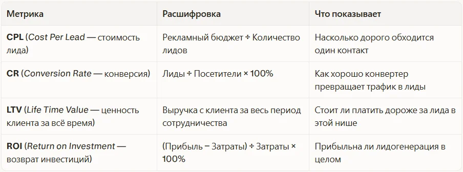 Ключевые метрики лидогенерации