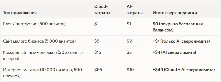 Реальные примеры Cloud-затрат в месяц