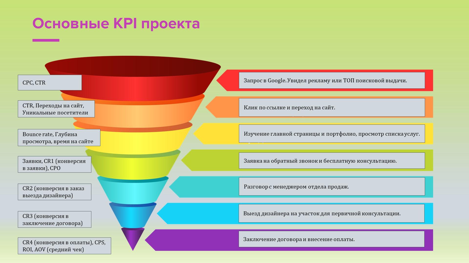 KPI рекламы фото