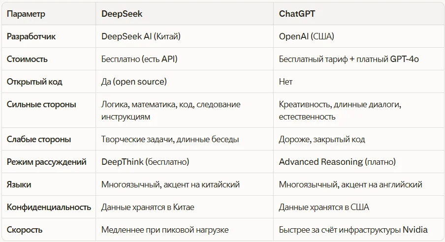 Главные отличия DeepSeek и ChatGPT