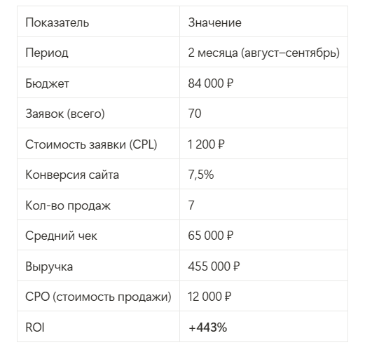 Результаты